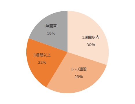 1週間以内30%、1～3週間29%、3週間以上22%、無回答19%