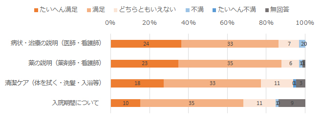 入院中の診察について