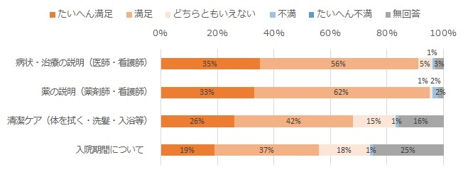 入院中の診察について