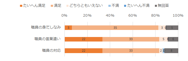 職員について