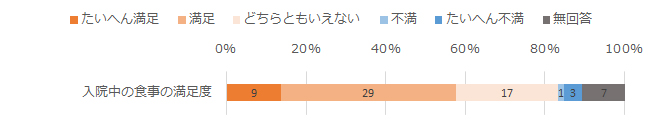 たいへん満足14%、満足43%、どちらもと言えない26%、不満1%、大変不満5%、無回答11%