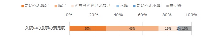 たいへん満足30%、満足43%、どちらもと言えない16%、不満1%、無回答10%