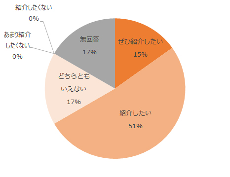 ぜひ紹介したい15%、紹介したい51%、どちらともいえない17%、無回答11%