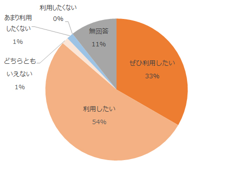 ぜひ利用したい33%、利用したい54％、どちらともいえない1%、あまり利用したくない1%、無回答11%