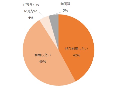 ぜひ利用したい42%、利用したい49％、どちらともいえない4%、無回答5%