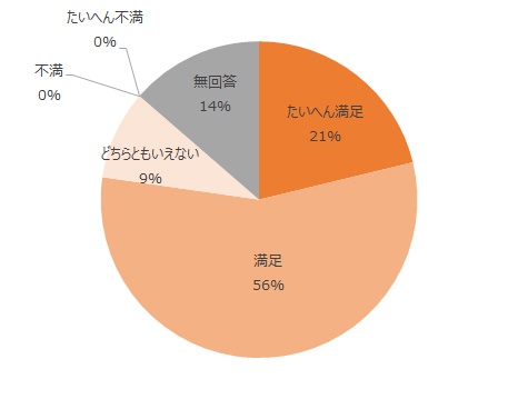 たいへん満足21%、満足56%、どちらともいえない9%,、無回答14%