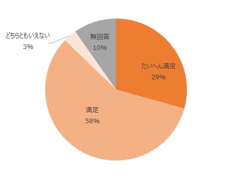 たいへん満足29%、満足58%、どちらともいえない3%,、無回答10%