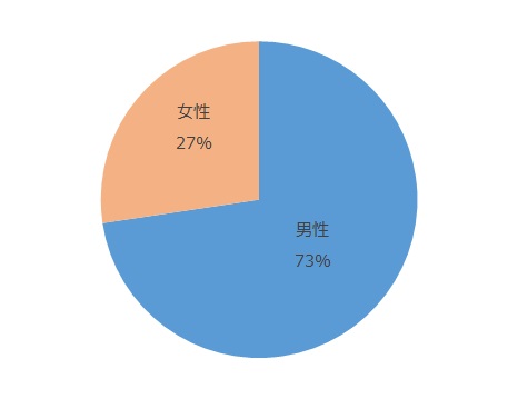 男性73%、女性27%