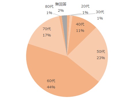 20台1%、30代1%、40代11%、50代23%、60代44%、70代17%、80代1%、無回答2%