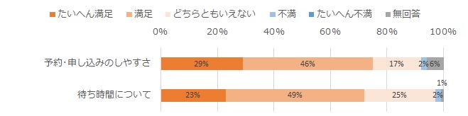 予約・待ち時間について
