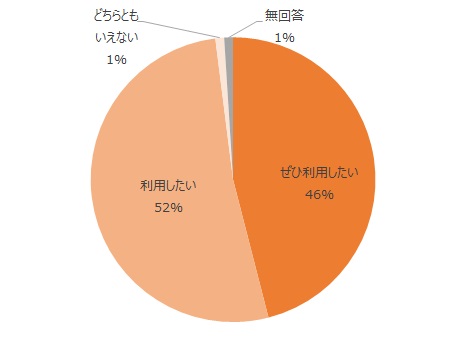 ぜひ利用したい46%、利用したい52%、どちらともいえない1%、無回答1%
