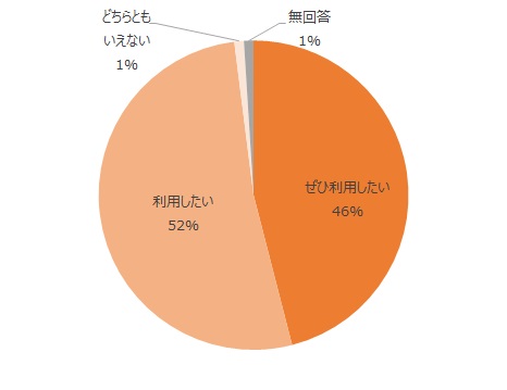 ぜひ利用したい46%、利用したい52％、どちらともいえない1%、無回答1%