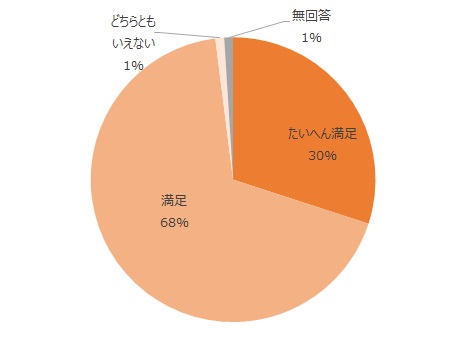 たいへん満足30%、満足68%、どちらともいえない1%、無回答1%