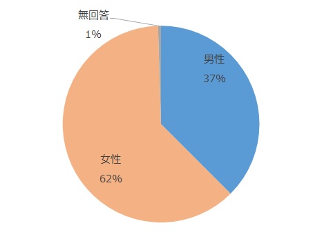 男性37%、女性62%