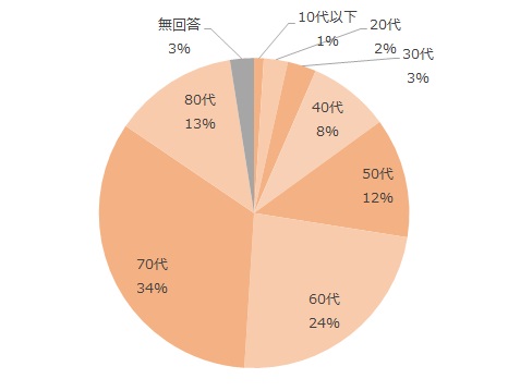 10代以下1%、20代2%、30代3％、40代8%、50代12%、60代24％、70代34％、80代13-％、無回答3%