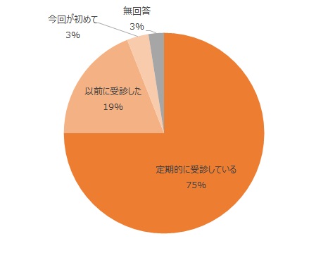 定期的に受診している75%、以前に受診した19%、今回が初めて3%、無回答3%