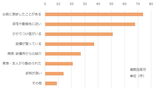 以前に受診したことがある74件、自宅や勤務先に近い68件、かかりつけ医がいる51件、設備が整っている37件、病院・診療所からの紹介27件、家族・友人からの勧め21件、評判が良い14件、その他9件