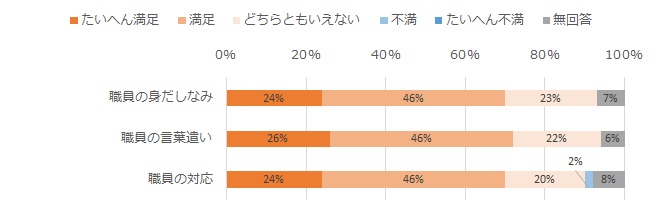 職員について