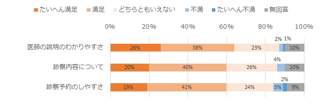 診察について