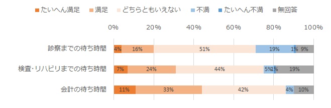 待ち時間について