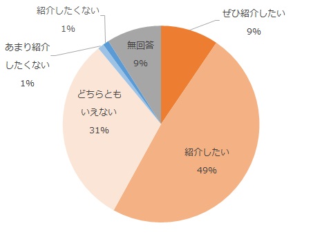 ぜひ紹介したい9%、紹介したい49%、どちらともいえない31%、あまり紹介したくない1%、紹介したくない1%、無回答9%