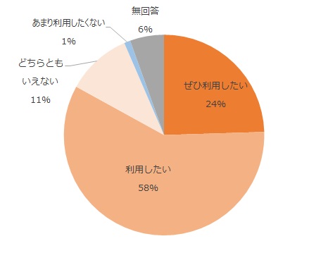 ぜひ利用したい24%、利用したい58%、どちらともいえない11%、あまり利用したくない1%、無回答6%