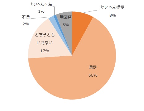 たいへん満足8%、満足66%、どちらともいえない17%、不満2%、たいへん不満1%、無回答6%