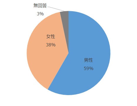 男性59%、女性38%、無回答3％