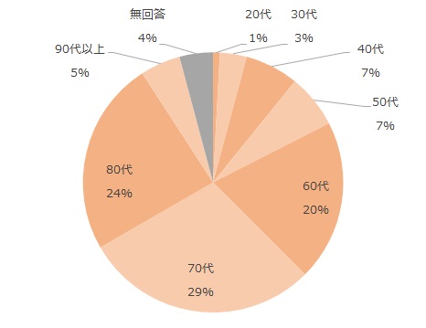 20代1%、30代3%、40代7%、50代7%、60代20%、70代29%、80代24%、90代以上5%、無回答4%