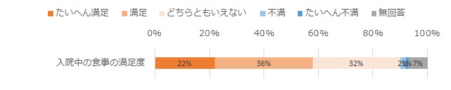 食事について