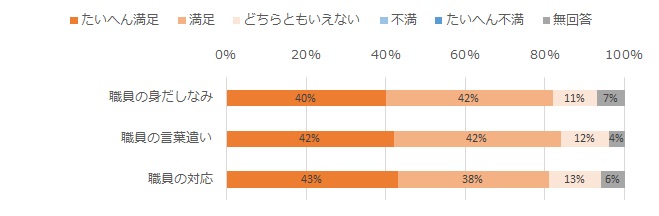 職員について