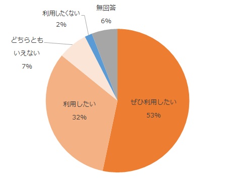 ぜひ利用したい53%、利用したい32%、どちらともいえない7%、利用したくない2%、無回答6%