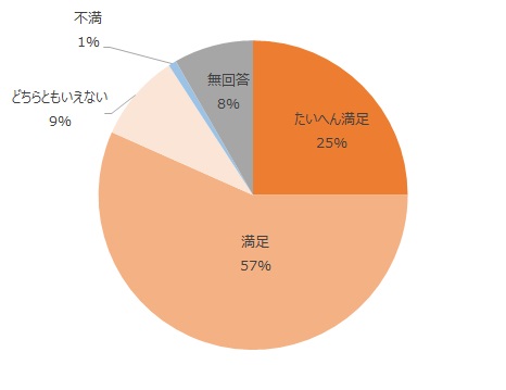 たいへん満足25%、満足57%、どちらともいえない9%,、不満1%、無回答8%