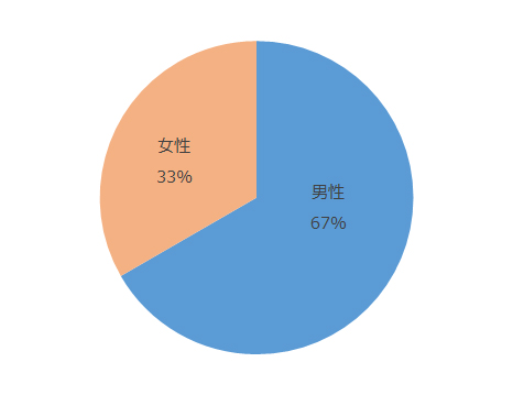 男性67%、女性33%