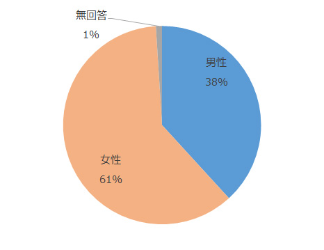 男性38%、女性61%、無回答1%