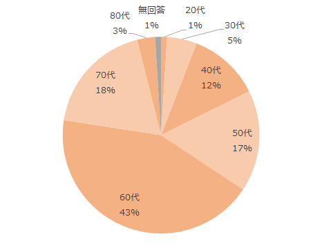 20代1%、30代5%、40代12%、50代17%、60代43%、70代18%、80代3%、無回答1%