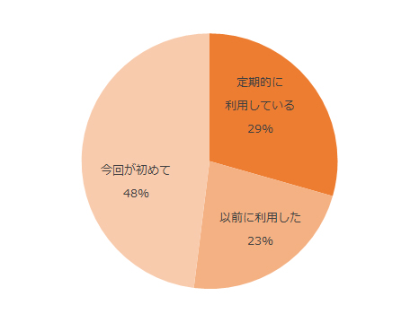 定期的に受診している48%、以前に受診した23%、今回が初めて29%