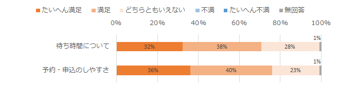 予約･待ち時間について