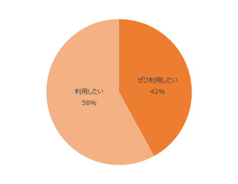 ぜひ利用したい42%、利用したい58％