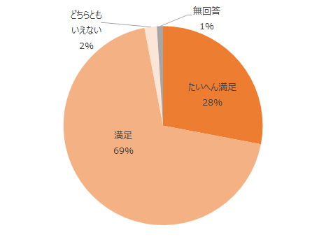 たいへん満足28%、満足69%、どちらともいえない2%、無回答1%