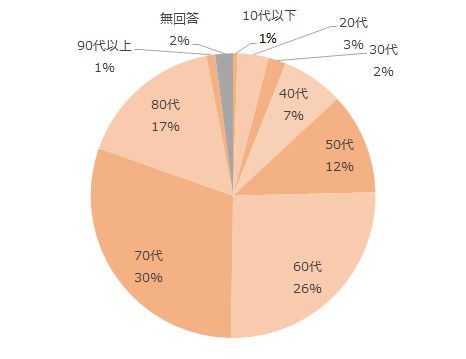 10代以下1%、20代3%、30代2％、40代7%、50代12%、60代26％、70代30％、80代17-％、90代以上1%、無回答2%