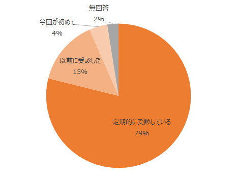 定期的に受診している79%、以前に受診した15%、今回が初めて4%、無回答2%