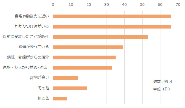 以前に受診したことがある74件、自宅や勤務先に近い68件、かかりつけ医がいる51件、設備が整っている37件、病院・診療所からの紹介27件、家族・友人からの勧め21件、評判が良い14件、その他9件