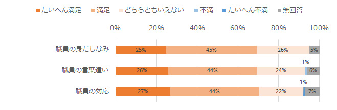 職員について