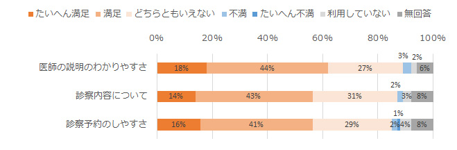 診察について