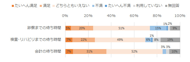 待ち時間について