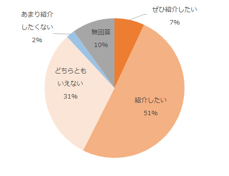 ぜひ紹介したい7%、紹介したい51%、どちらともいえない31%、あまり紹介したくない2%、無回答10%