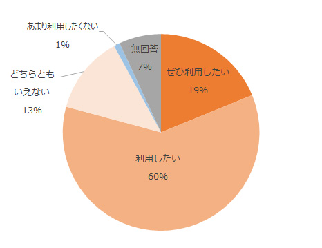 ぜひ利用したい19%、利用したい60%、どちらともいえない13%、あまり利用したくない1%、無回答7%