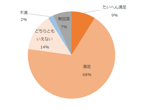 たいへん満足9%、満足68%、どちらともいえない14%、不満2%、無回答7%