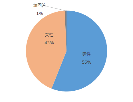 男性56%、女性43%、無回答1％